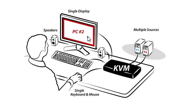 2 PORT SINGLE-HEAD OFFICE KVM SWITCHES