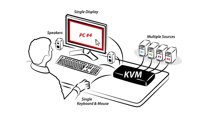 4 PORT SINGLE-HEAD OFFICE KVM SWITCHES