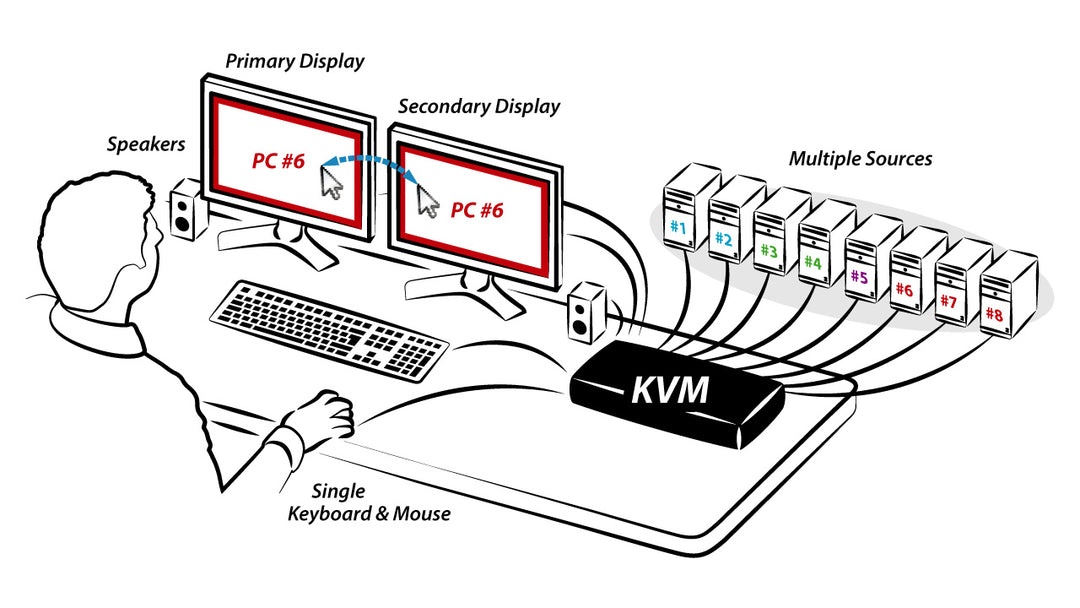 8 PORT DUAL-HEAD OFFICE KVM SWITCHES