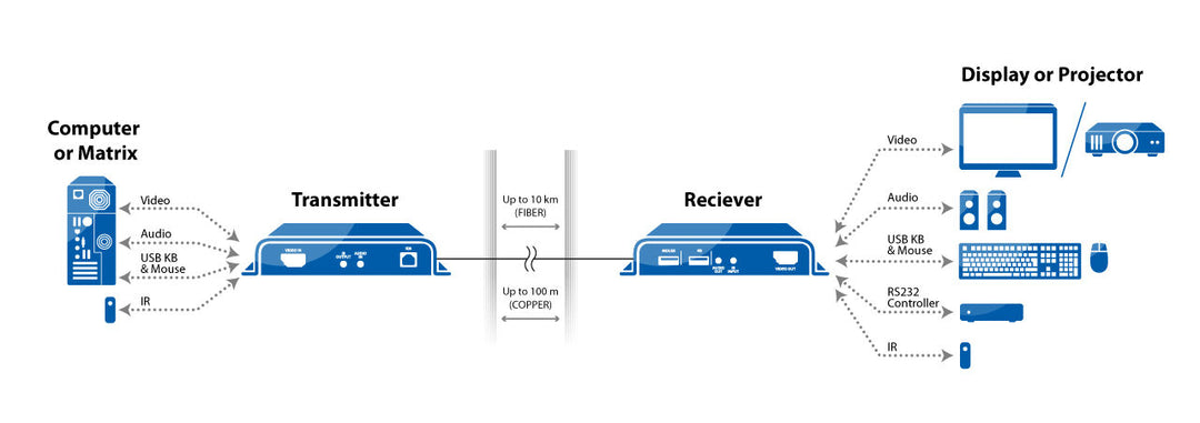 KVM EXTENDERS