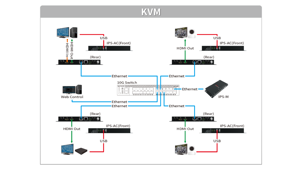 IPS-AC - SDVoE Device Copper, Transceiver