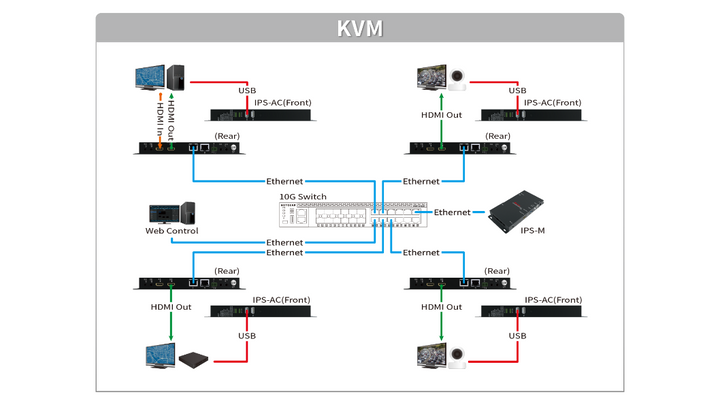 IPS-AC - SDVoE Device Copper, Transceiver