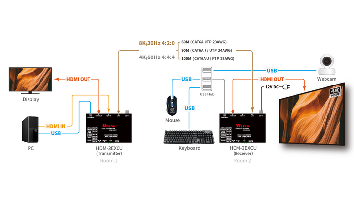 HDM-3EXCU - 100M 8K/ 4K HDMI HDBaseT™ Extender